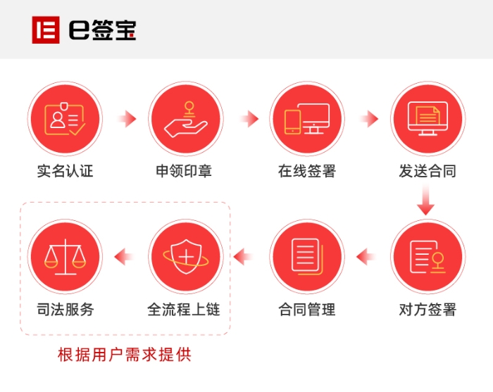 e簽寶電子簽署流程圖